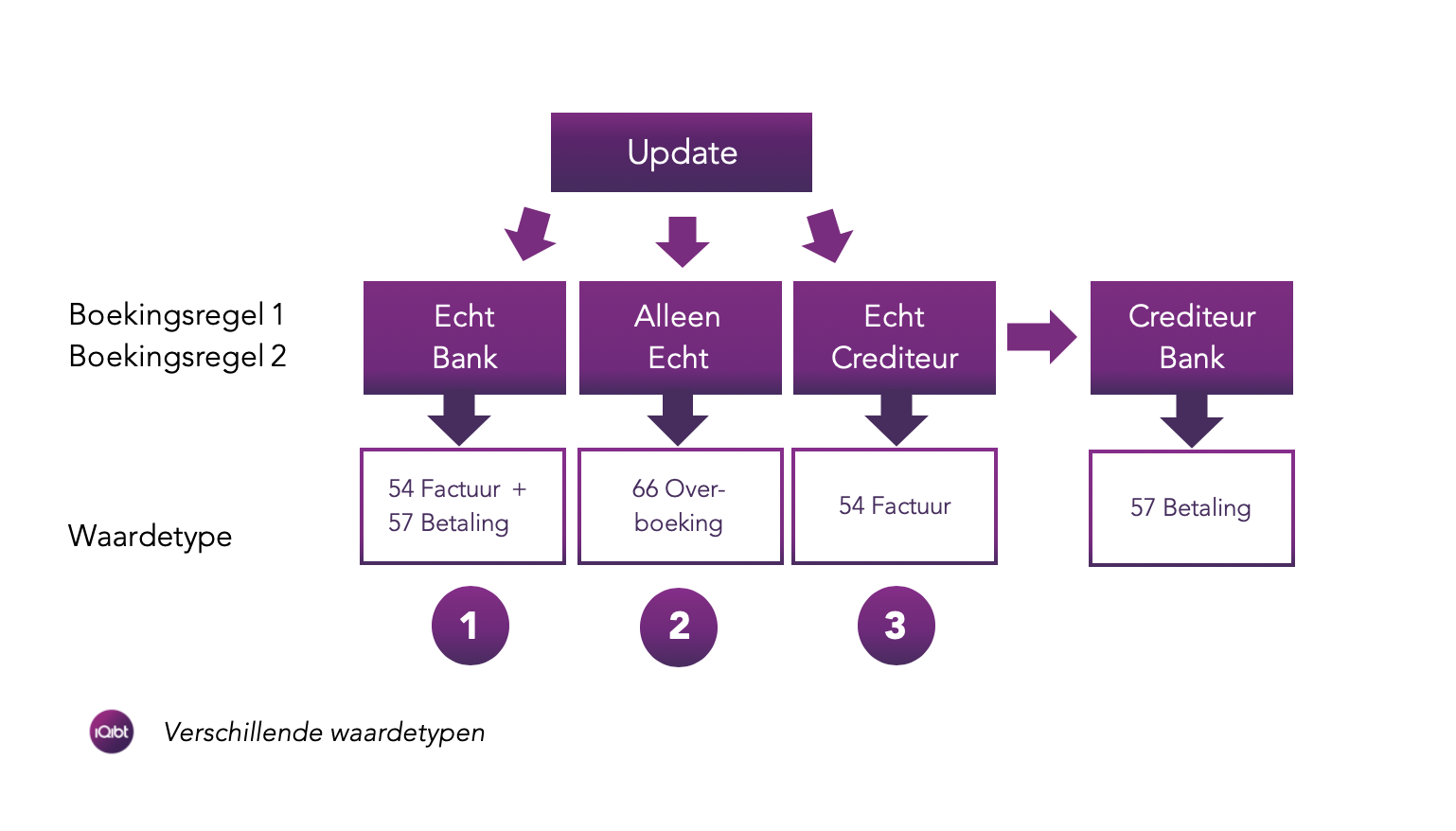 iQibt-SAPFM-Waardetypen